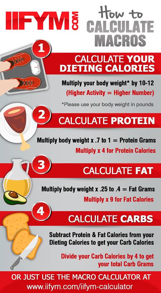 What Is the Macro Diet - How to Count Macros for Weight Loss